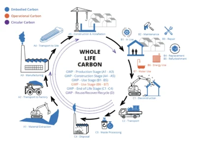 whole life carbon image- Infranox Global Solutions